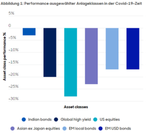Blick auf Indien: Quelle: abrdn, Bloomberg, kumulierte Renditen von Ende 2019 bis zum 20. März 2020