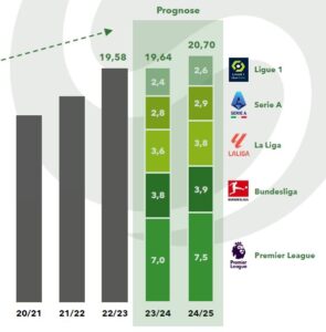 Score Capital ist im Handel mit Transferforderungen zuhause