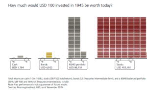 Asset Klassen und Entwicklung seit 1945 - @UBS