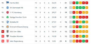 2te Bundesliga nach ST 15