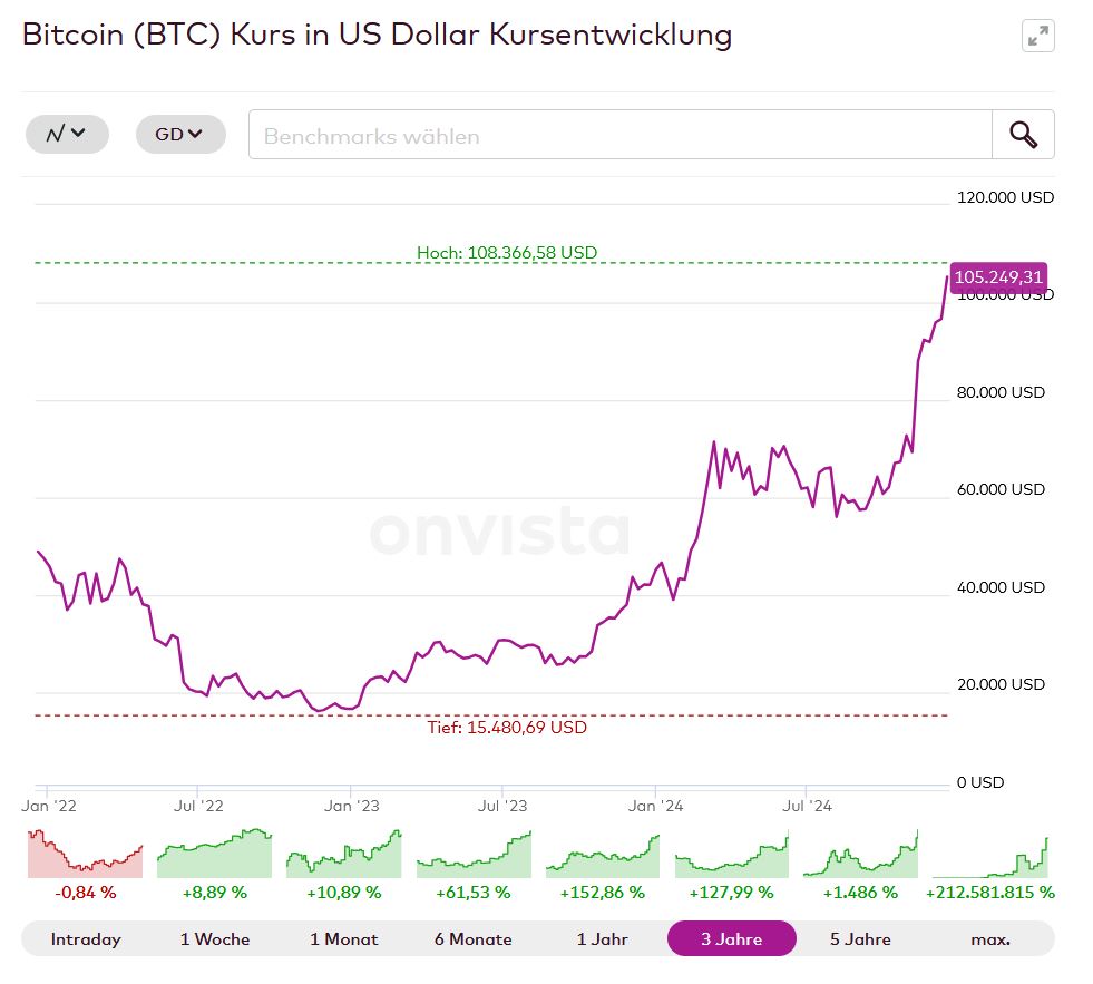 Gold vs. Bitcoin: Stabilität trifft auf Spekulation - BondGuide