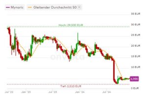 Mynaric Aktie