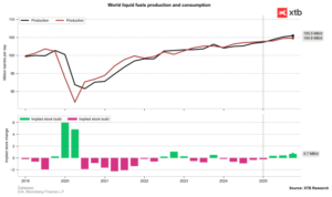 Weltweite Kraftstoffproduktion und -verbrauch mit Prognose für 2025. Quelle: Bloomberg Finance LP, XTB
