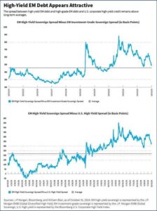 Schwellenländeranleihen und EM Debt