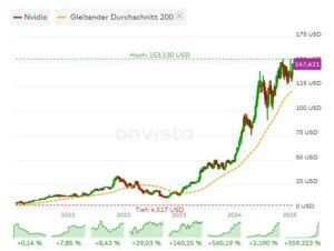 Nvidia, der Abheber unter den Chiphersteller-Aktien