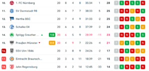 2te Bundesliga nach ST 20, untere Hälfte