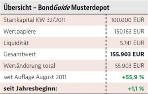 Musterdepot Überblick