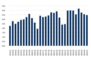 Vierteljährliche CLO-ErtragsausschüttungenQuelle: BofA Global Research, Intex, LCD, Bloomberg, BofA Global Research „CLO Factbook“, Stand: 7. Februar 2025