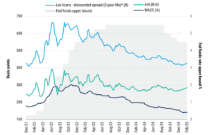 Die Herausgabe von CLOs ist in den meisten Zinsregimen attraktivQuellen: Morningstar LSTA Leveraged Loan Index, Bloomberg, Stand: 31. Januar 2025/Morgan Stanley Research, PitchBook | LCD, The Yield Book, Stand: 31. Dezember 2024/WACC: Gewichteter durchschnittlicher Kapitalkostensatz. Daten ohne Zahlungsausfälle