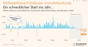 Immobilien-Fonds selbst im Wiederanlagemonat Januar mit Abflüssen