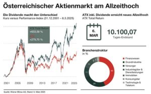 Der ATX TR erstmals mit Schluss im fünfstelligen Bereich