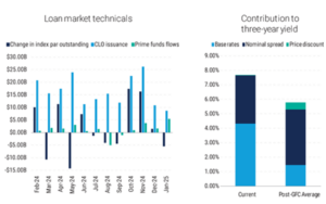 Quelle: Technische Daten zum Darlehensmarkt u.a. CLOs, Pitchbook, Stand: 31. Januar 2025