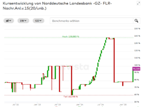 Die NORD/LB ist seit der Übernahme der Bremer LB auch für diese Anleihe federführend