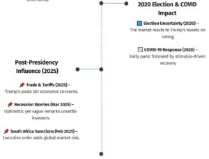 Einfluss von Trump 2.0 auf die Kapitalmärkte II