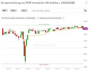 FCR Immobilien 2023/28