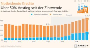 Notleidende Kredite wurden zuletzt v.a. von gewerblichen Immobilienkrediten getrieben