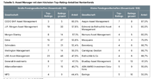 Rentenfonds Top-gerated