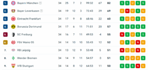 1ste Bundesliga nach ST 34-2025