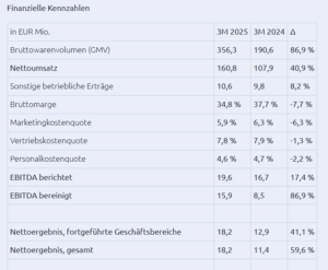 TPG Q1-2025 in der Übersicht