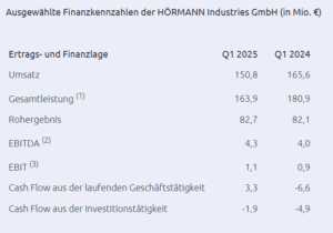 HÖRMANN in Zahlen Q1-2025
