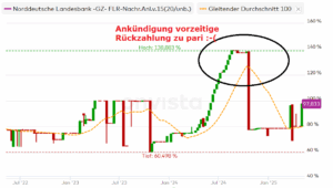 Die NORD/LB zieht der AT-1 den Stecker