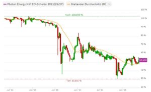 Photon Energy 2021/27: im Kurs kein 'solider Start' ins neue Jahr