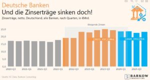 Zinserträge sinken doch plötzlich?!