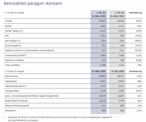 paragon : Q1 im Überblick und im Vergleich