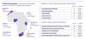 Afrika: stark in Blockchain
