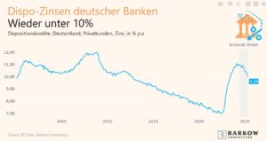 Dispozins deutscher Banken