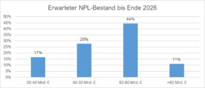 Bestand an NPLs, Prognose