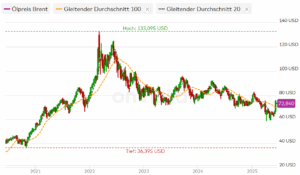 Brent Oil: doppelt so teuer wie vor fünf Jahren, aber halb so teuer wie Mitte 2022