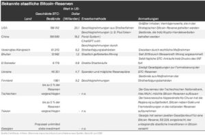 Bitcoin Reserven nach Ländern