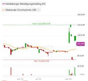 Aktienkurs Heidelberger Beteiligungsholding