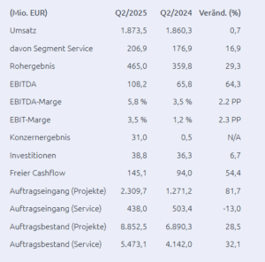 Nordex in Zahlen 