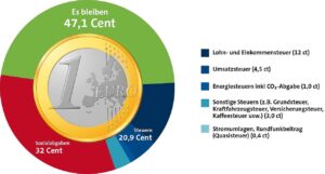 Der BdST gratuliert zum diesjährigen Steuerzahlergedenktag am Sonntag