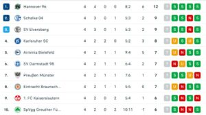 2te Bundesliga nach ST 04-2025