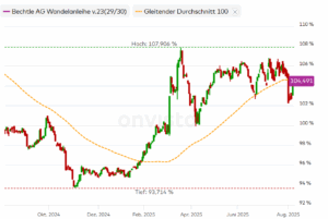 Bechtle Wandelanleihe 2023/30 mit Kupon von 2,0%