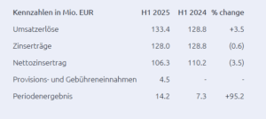 Multitude H1/2025 in Zahlen