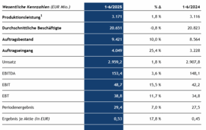 PORR in Zahlen H1/2025