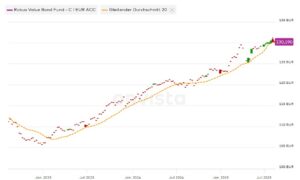 Benchmark-frei und aktive Titelauswahl: Robus Value Bond Funds