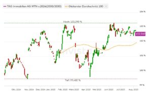 TAG 2024/30, Kupon 4,25%
