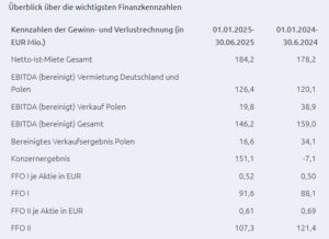 TAG Immobilien in Zahlen