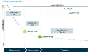 clearvise Risk-Return-Übersicht