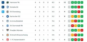 Schalke hat sich nach vier Spieltagen in der 2ten Bundesliga auf Platz 2 hochgetankt
