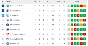 2te Bundesliga, obere Hälfte - Hannover 96 kann Sonntag noch nachlegen