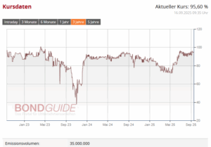 PAUL Tech will wenige Monate bestehende Anleihe einsparen - neuer Versuch mit Nordic Bond