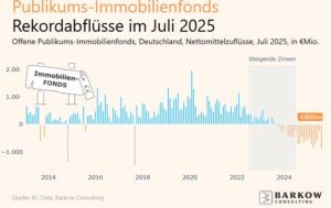 Publikums-Immobilienfonds mit weiteren deutlichen Abflüssen