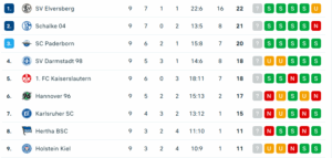 2te Bundesliga, obere Hälfte