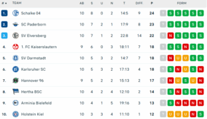 Der FC Schalke 04 auf dem Platz an der Sonne angelangt - obere Hälfte 2te Bundesliga